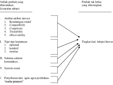 Gambar 6. Peubah-peubah yang menentukan kecepatan adopsi dari inovasi (Rogers 2003) 