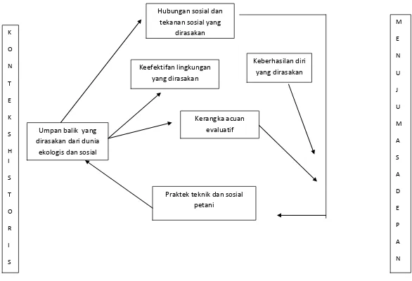 Gambar  7. Model peubah dasar yang relevan terhadap pemahaman praktek dan respon petani secara individu terhadap alternatif yang diusulkan (diadopsi dari Leeuwis 2009) 