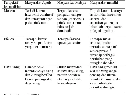 Tabel 2 Perkembangan Masyarakat ditinjau dari Perspektif Kemandirian (modern, efisien dan daya saing) 