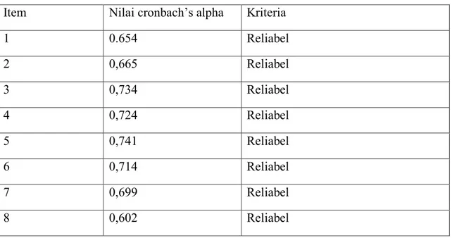 Tabel 23. Analisis Item Instrumen Berpikir Kritis Paket 3  Item  Nilai cronbach‘s alpha   Kriteria 