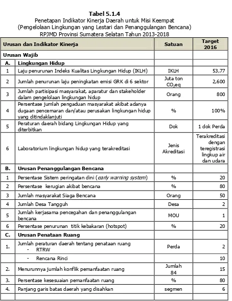 Tabel 5.1.4 Penetapan Indikator Kinerja Daerah untuk Misi Keempat  
