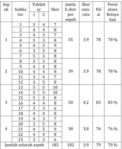 Tabel  4.  4  Data  penilaian  Modul  Fisika  oleh  guru IPA  Asp ek  Indika tor  Validat