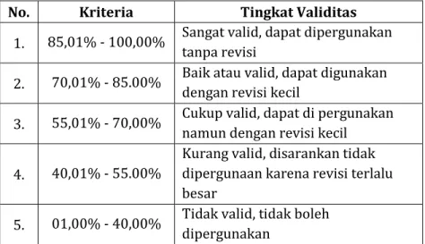 Tabel 3.2 Kriteria Validitas 