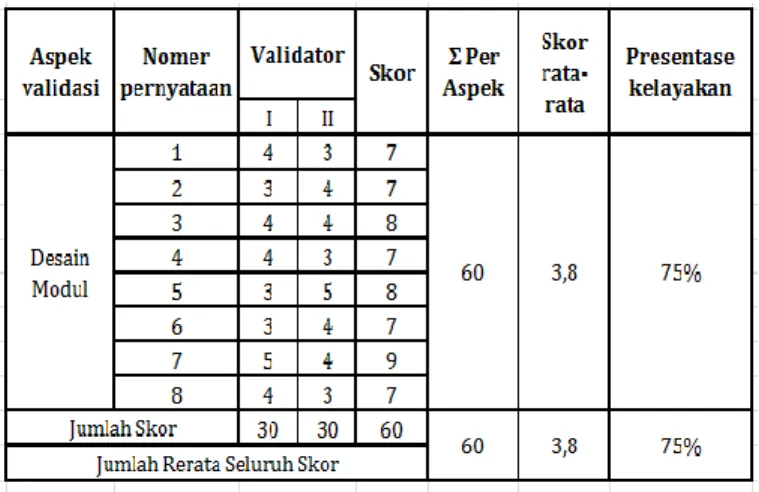 Tabel 4.7 Data Hasil Penilaian Modul Fisika oleh Ahli  Media  
