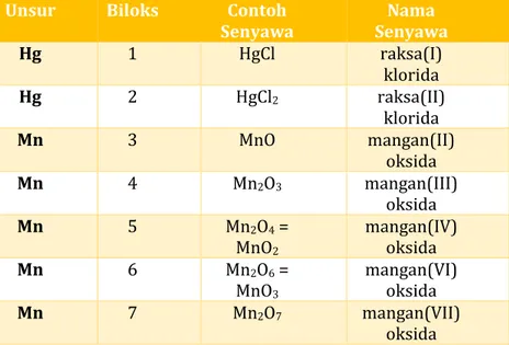 Tabel 2.1 Tata Nama unsur logam yang memiliki biloks &gt;1 