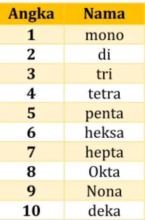 Tabel 2.2 awalan senyawa biner dari dua unsur non  logam  Angka Nama 1  mono  2  di  3  tri  4  tetra  5  penta  6  heksa  7  hepta  8  Okta  9  Nona   10  deka 