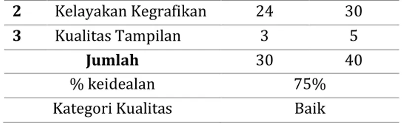 Tabel 4.7 Tabel % keidealan validasi media  Rentang Skor (i)  Kategori Kualitas 