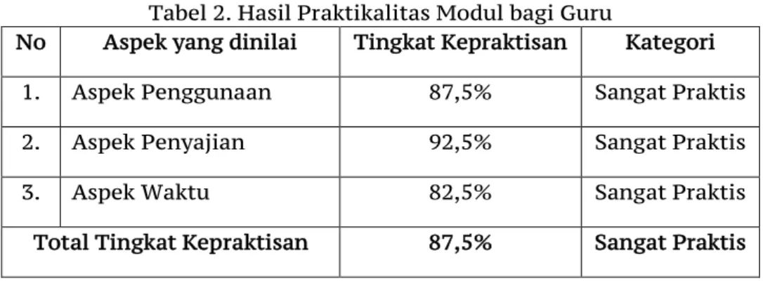 Tabel 2. Hasil Praktikalitas Modul bagi Guru 