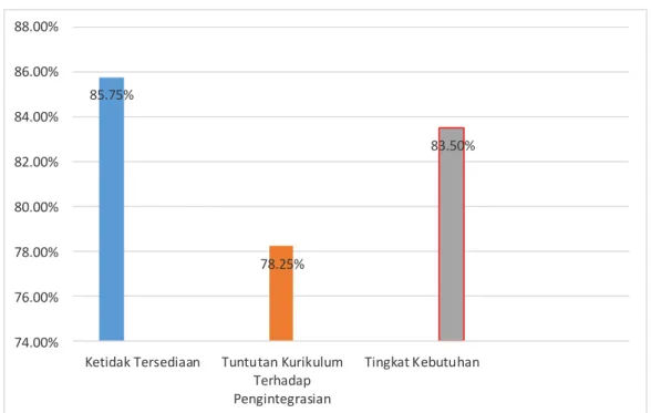 Gambar  4.1.  Konversi  Skor  Hasil  Kuesioner  Analisis  Kebutuhan  Buku  Ajar  Biologi Terintegrasi Dengan Keislaman Di Kalimantan Tengah