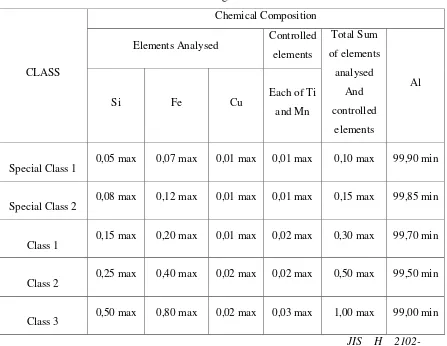 Tabel 2.1 Standar Kualitas Aluminium Ingot Sesuai JIS 