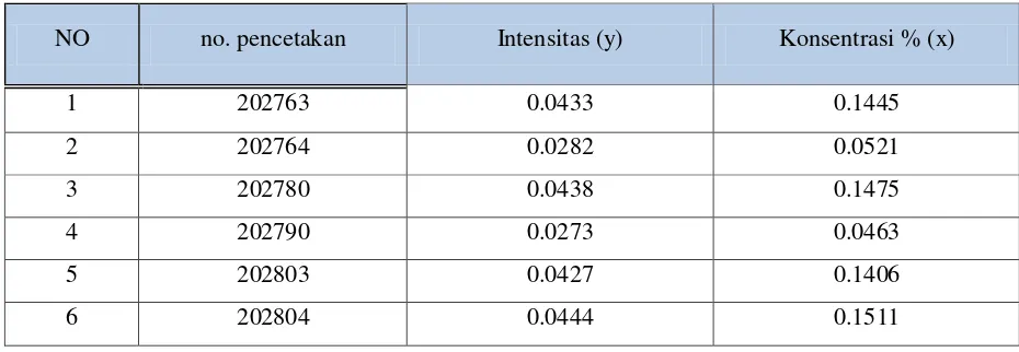 Tabel 4.3. Penentuan rata-rata konsentrasi Fe pada sampel 