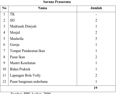 Tabel 4.7 Sarana Prasarana 