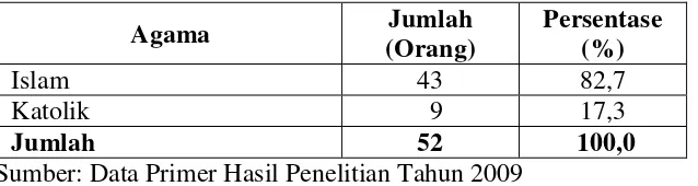 Tabel 6. Distribusi Anak Jalanan di Kota Bandar Lampung 