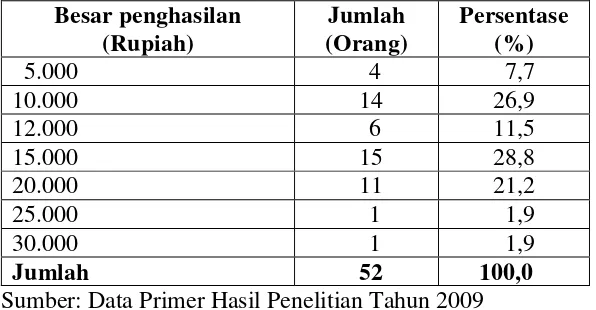 Tabel 10. Distribusi Anak Jalanan di Kota Bandar Lampung berdasarkan 