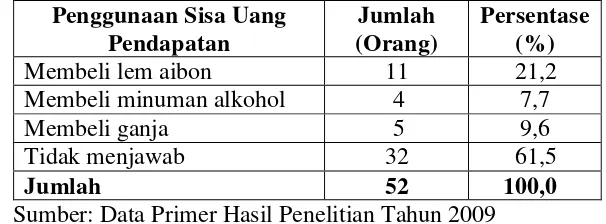 Tabel 11. Distribusi Anak Jalanan di Kota Bandar Lampung berdasarkan 