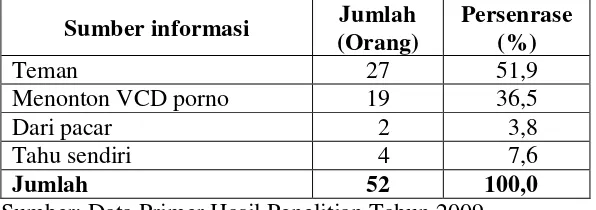 Tabel 12  Anak Jalanan di Kota Bandar Lampung berdasarkan Sumber 