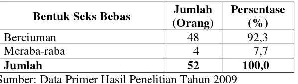Tabel 13. Distribusi Anak Jalanan Tahu atau Tidak Efek dari Seks Bebas di       Kota Bandar Lampung 