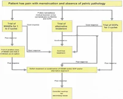 Gambar 2.3. Algoritma pengobatan dismenore primer12 