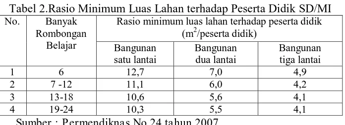 Tabel 2.Rasio Minimum Luas Lahan terhadap Peserta Didik SD/MI No. 