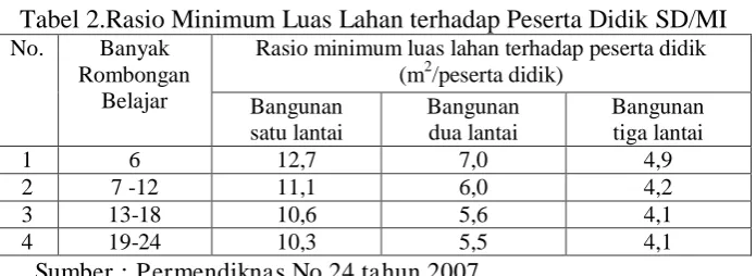 Tabel 2.Rasio Minimum Luas Lahan terhadap Peserta Didik SD/MI No. 