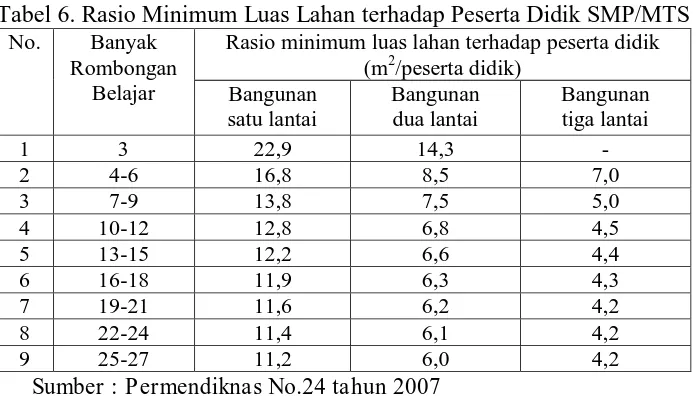 Tabel 7. Luas Minimum Lahan untuk SMP/MTs yang Memiliki Kurang dari 15 Peserta Didik per Rombongan Belajar No