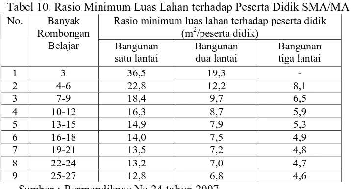 Tabel 11. Luas Minimum Lahan untuk SMA/MA yang Memiliki Kurang dari 15 Peserta Didik per Rombongan Belajar No