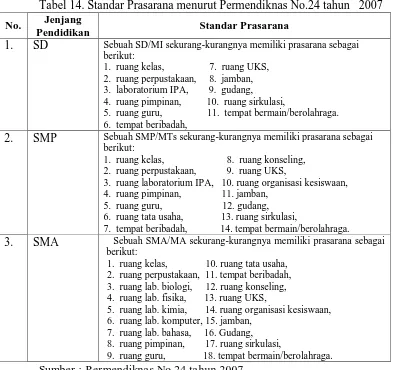 Tabel 14. Standar Prasarana menurut Permendiknas No.24 tahun   2007 Jenjang 