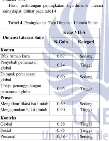 Tabel 4. Peningkatan nTiga DimensinLiterasi Sains 