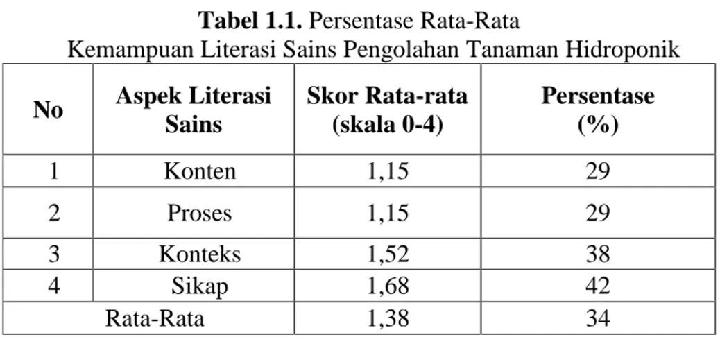 Tabel 1.1. Persentase Rata-Rata 