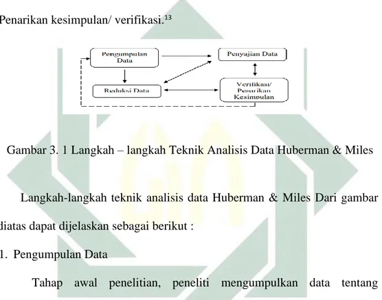 Gambar 3. 1 Langkah – langkah Teknik Analisis Data Huberman &amp; Miles 