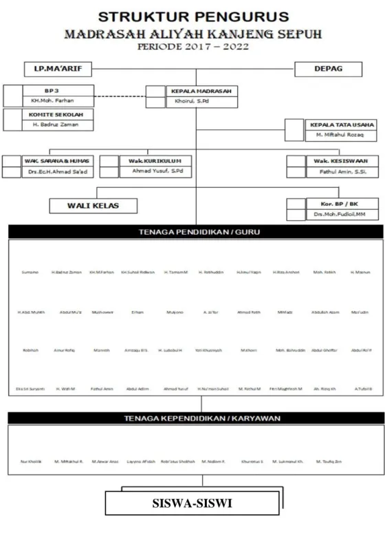 Tabel 4. 4 Struktur Organisasi MA Kanjeng Sepuh . 7