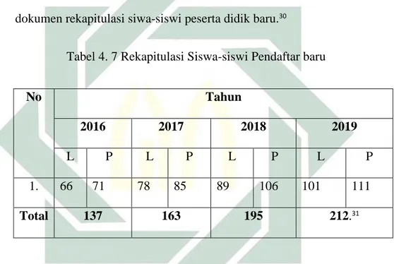 Tabel 4. 7 Rekapitulasi Siswa-siswi Pendaftar baru 