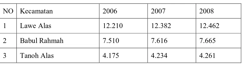 Tabel II.1 Jumlah Penduduk Kabupaten Aceh Tenggara Menurut Kecamatan Tahun 2006-2008 