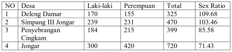 Tabel II. 4 Komposisi Penduduk dan Jenis Kelamin Menurut Sex Ratio Dirinci Per Desa Dalam Kecamatan Ketambe Tahun 2008 