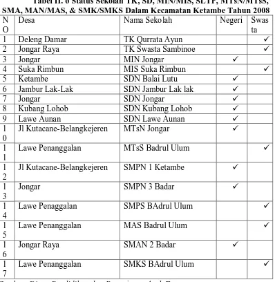 Tabel II. 6 Status Sekolah TK, SD, MIN/MIS, SLTP, MTsN/MTsS, SMA, MAN/MAS, & SMK/SMKS Dalam Kecamatan Ketambe Tahun 2008 
