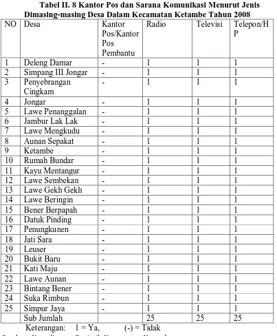 Tabel II. 8 Kantor Pos dan Sarana Komunikasi Menurut Jenis Dimasing-masing Desa Dalam Kecamatan Ketambe Tahun 2008 