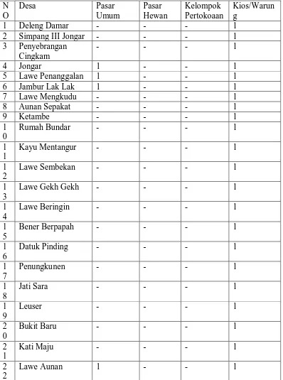 Tabel II. 9 Sarana Perekonomian di Masing-Masing Desa Dalam Kecamatan Ketambe Tahun 2008 NDesa Pasar Pasar Kelompok Kios/Warun