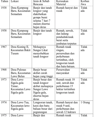 Tabel III.2 Rekaman Bencana Alam di Kabupaten Aceh Tenggara Dari Tahun 1938-2009 Tahun Lokasi Jenis & Sebab Kerusakan Korban 