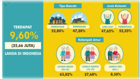 Gambar 1. Populasi Lanjut Usia di Indonesia 