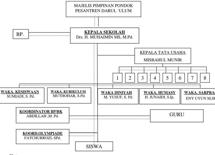Tabel 3.1. Struktur Organisasi SMA DARUL ULUM 1 UNGGULAN BPPT  TAHUN PELAJARAN 2007/2008 
