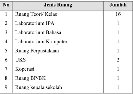 Tabel 3.3 Sarana prasarana SMA DU I Uggulan BPPT Jombang 