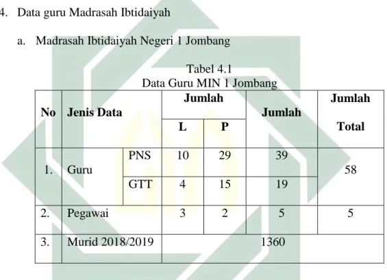 Tabel 4.1, menunjukan keadaan guru dan jumlah guru pada MIN  1  Jombang  dengan  rincian,  jumlah  guru  PNS  sebanyak  39  orang  (67,2%)  dan  guru  GTT  (Guru  Tidak  Tetap)  sebanyak  19  orang  (32,7%)