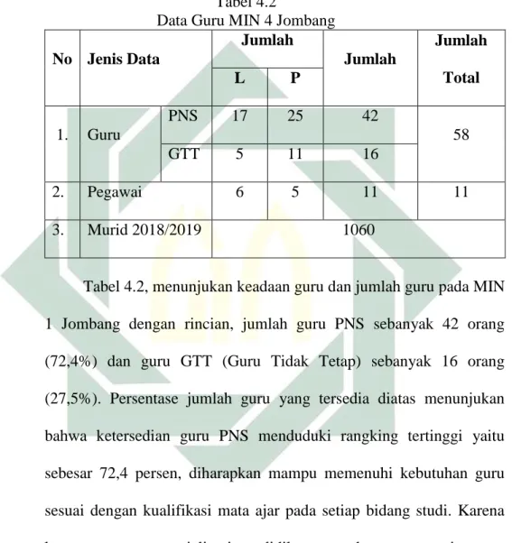 Tabel 4.2, menunjukan keadaan guru dan jumlah guru pada MIN  1  Jombang  dengan  rincian,  jumlah  guru  PNS  sebanyak  42  orang  (72,4%)  dan  guru  GTT  (Guru  Tidak  Tetap)  sebanyak  16  orang  (27,5%)