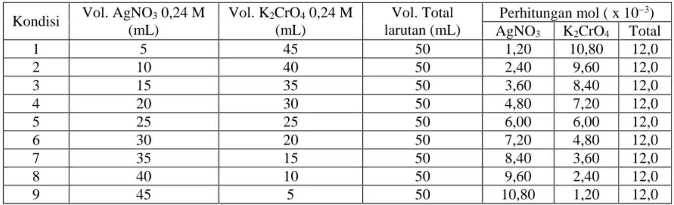 Tabel 1. Volume Larutan AgNO 3 -K 2 CrO 4  dan Perhitungan Mol  Kondisi  Vol. AgNO 3  0,24 M                     