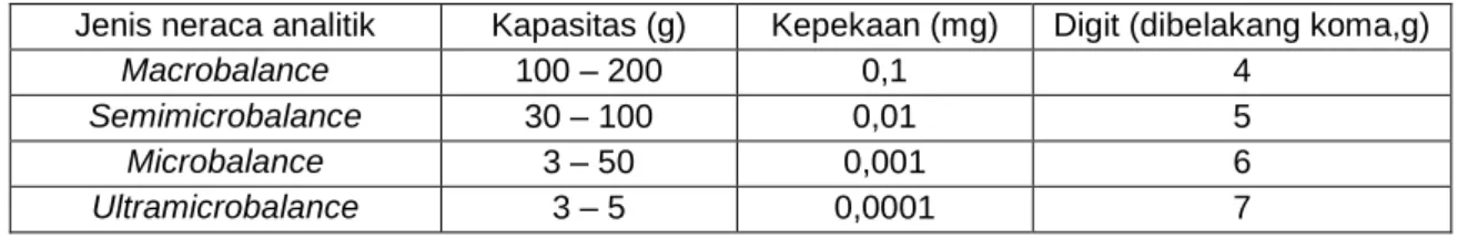 Tabel 1. Jenis neraca analitik laboratorium 