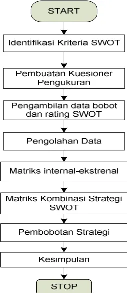 Gambar 1. Flowchart penelitian  