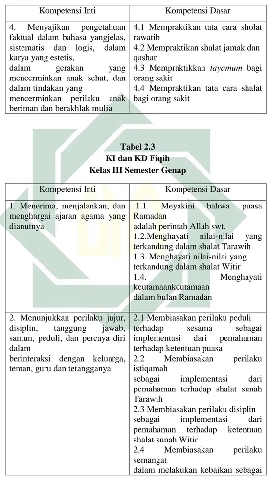 Tabel 2.3  KI dan KD Fiqih  Kelas III Semester Genap 