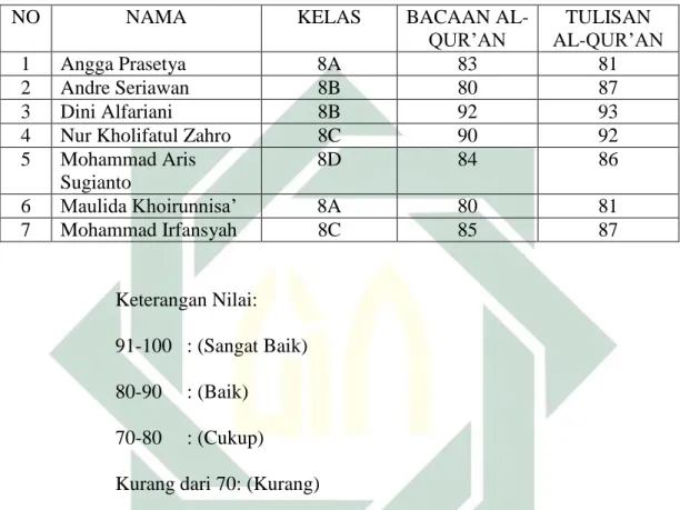 Tabel 4.1 Daftar Nilai Bacaan dan Tulisan Siswa 100