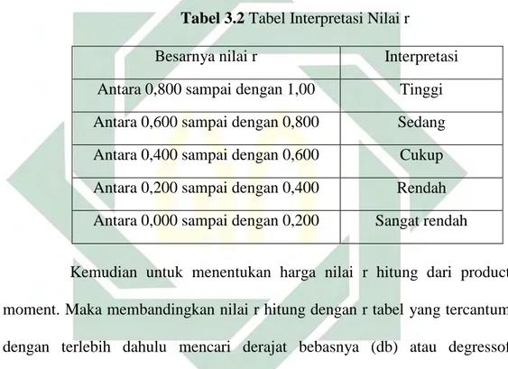 Tabel 3.2 Tabel Interpretasi Nilai r 