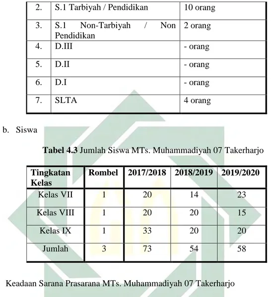 Tabel 4.3 Jumlah Siswa MTs. Muhammadiyah 07 Takerharjo 